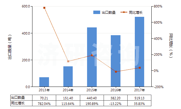2013-2017年中國含有其他胰島素的藥品(HS30043190)出口量及增速統(tǒng)計